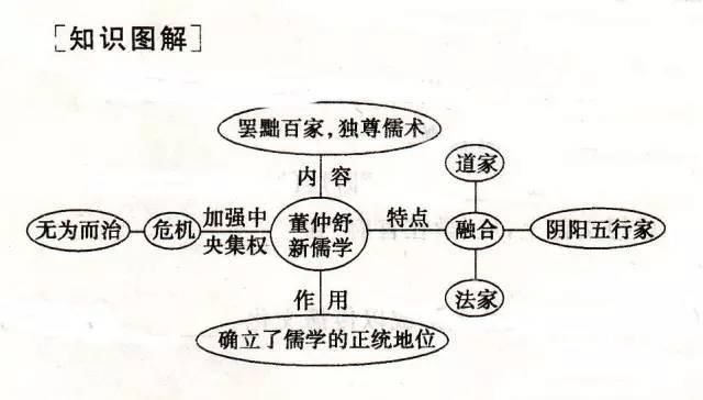 哈拉里|用历史图示记忆法快速掌握历史知识，趁着暑假开始逆袭！