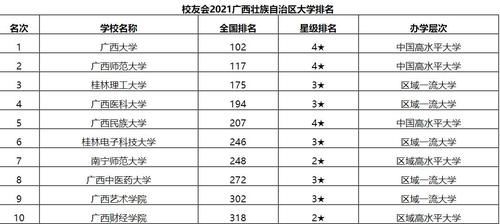 2021年校友会：广西前十强高校排名，实力不容小觑，有你母校么