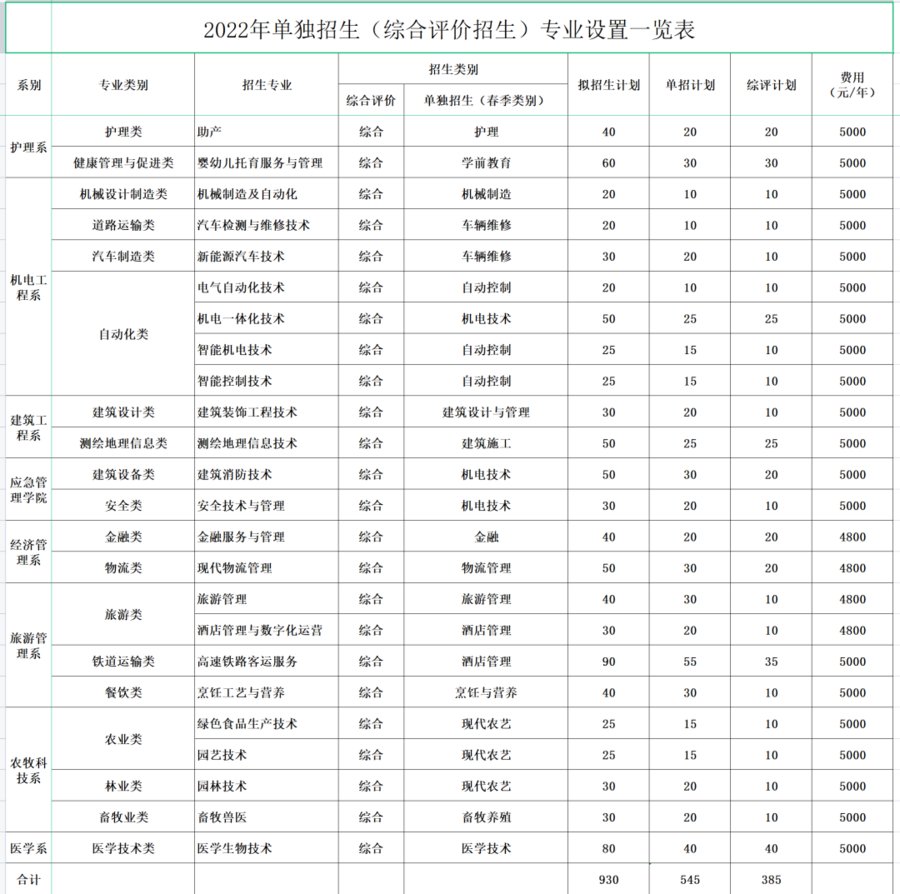 聊城职业技术学院|聊城职业技术学院2022年单招、综招专业招生计划一览表公布