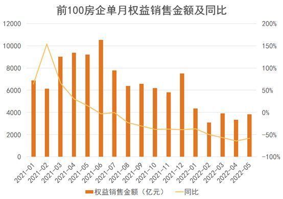 利率|2022年1-5月房地产企业销售表现·观点月度指数