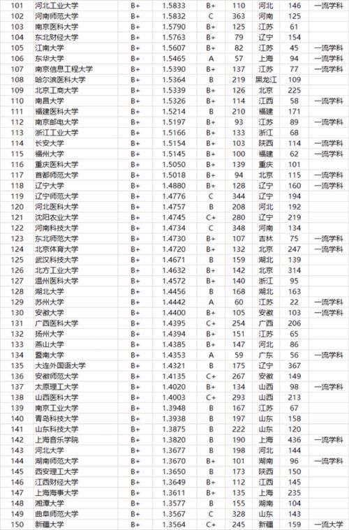 武大26位，中山28位，中南55位，14年才招生的上海科大排第二