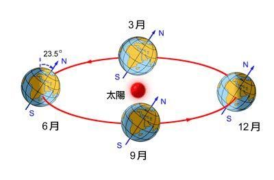  值得纪念|抛开神秘色彩来谈一谈冬至日，这是值得纪念的日子