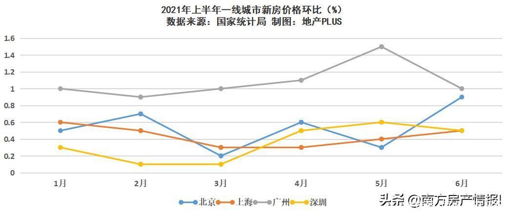 官方|官方刚刚公布！一手房拐点出现，深圳连续两月下跌