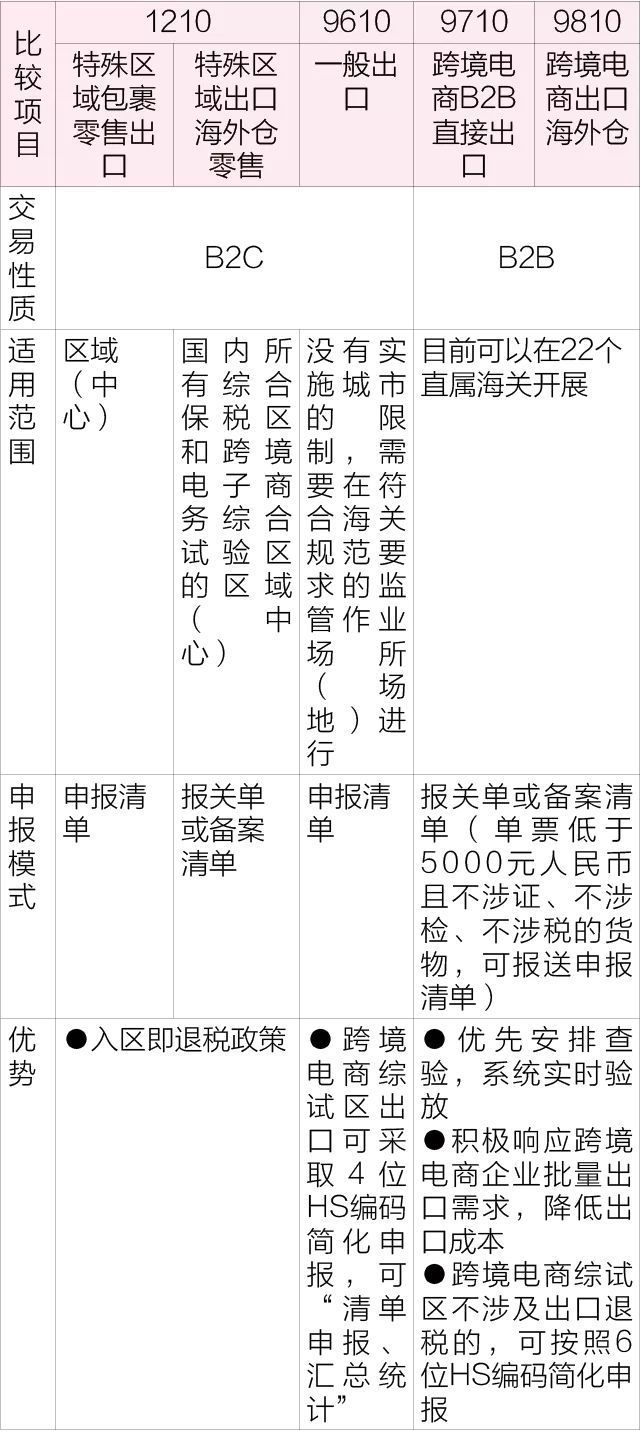 跨境电商|跨境电商进出口通关监管模式汇总解读