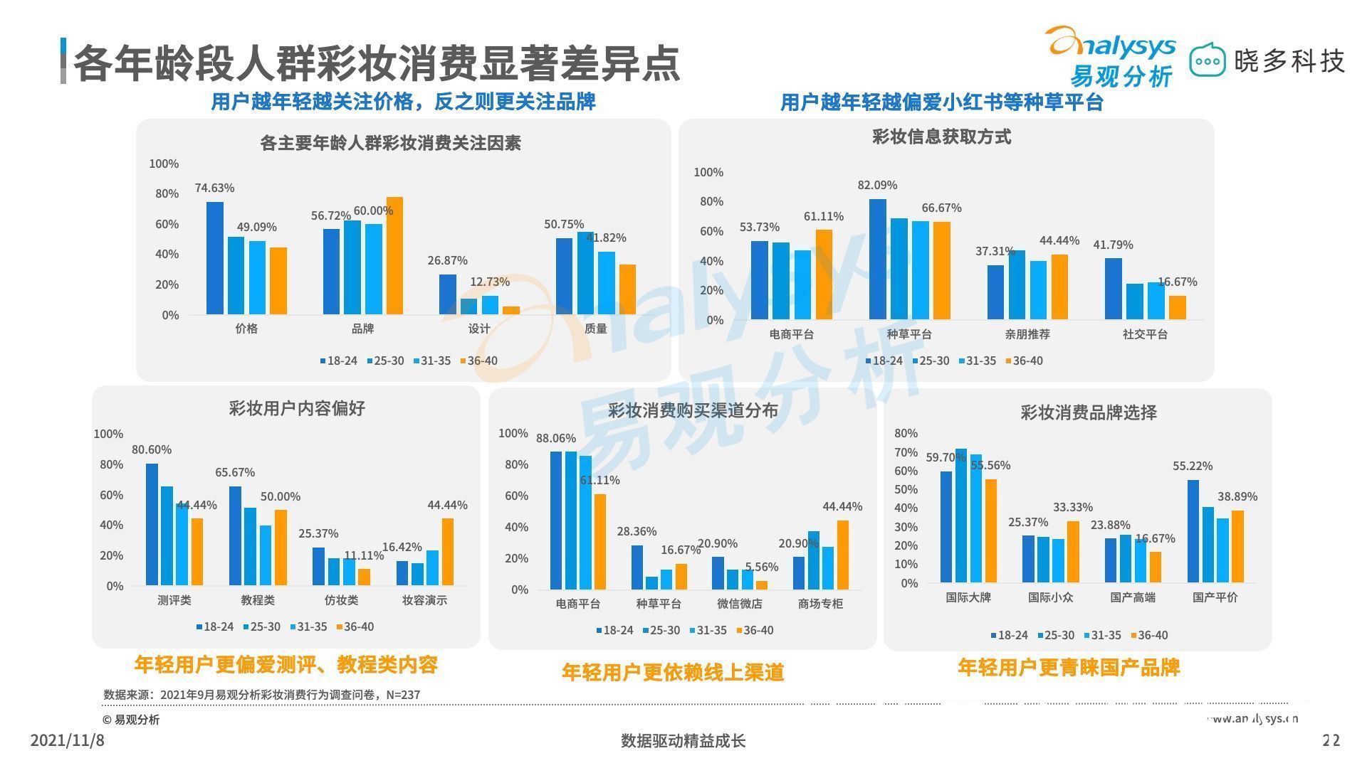 平价彩妆 平价彩妆中唇妆产品销售亮眼，定妆产品增长迅猛