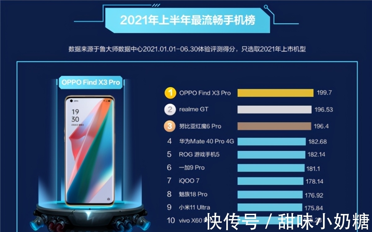 排行榜|上半年流畅手机排行榜：华为Mate40Pro第四，鸿蒙系统发力了