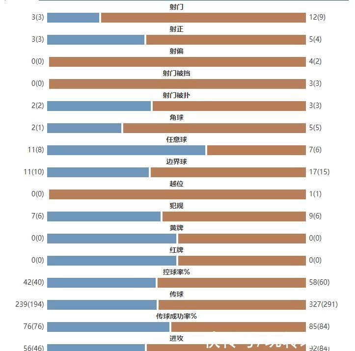 阿利森|利物浦放水？射门12：3 萨拉赫破门半场1：1AC米兰