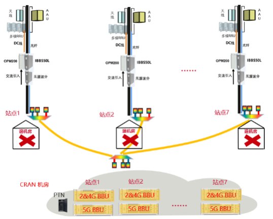 c-r降本增效,助力节能减排——临沂移动费县分公司采用C-RAN组网