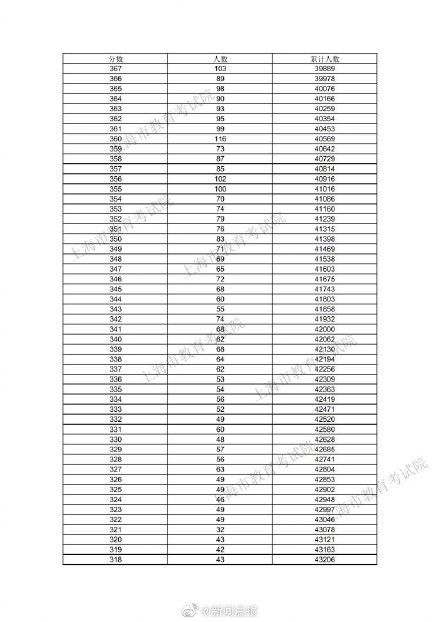 高考考生|2021年上海高考考生高考成绩分布表发布