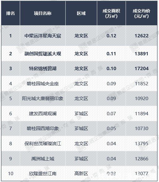 楼盘|漳州节后首周哪些楼盘好卖？均价13267元/㎡