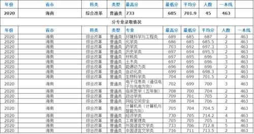 最详实的录取数据告诉新高考五省考生，考入山东大学要多少分