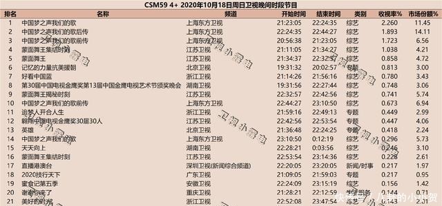 《我们的歌2》1至10期收视率，他出镜后，收视率飙升