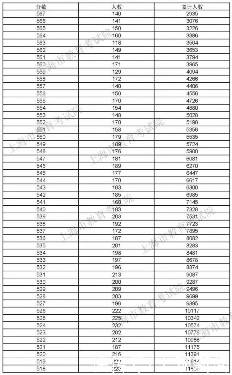 高考|2021上海高考“成绩分布表”公布