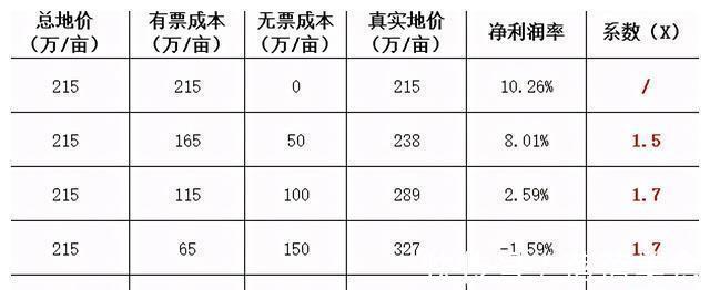 项目|拿地遇到“无票成本”，如何快速口算真实地价？