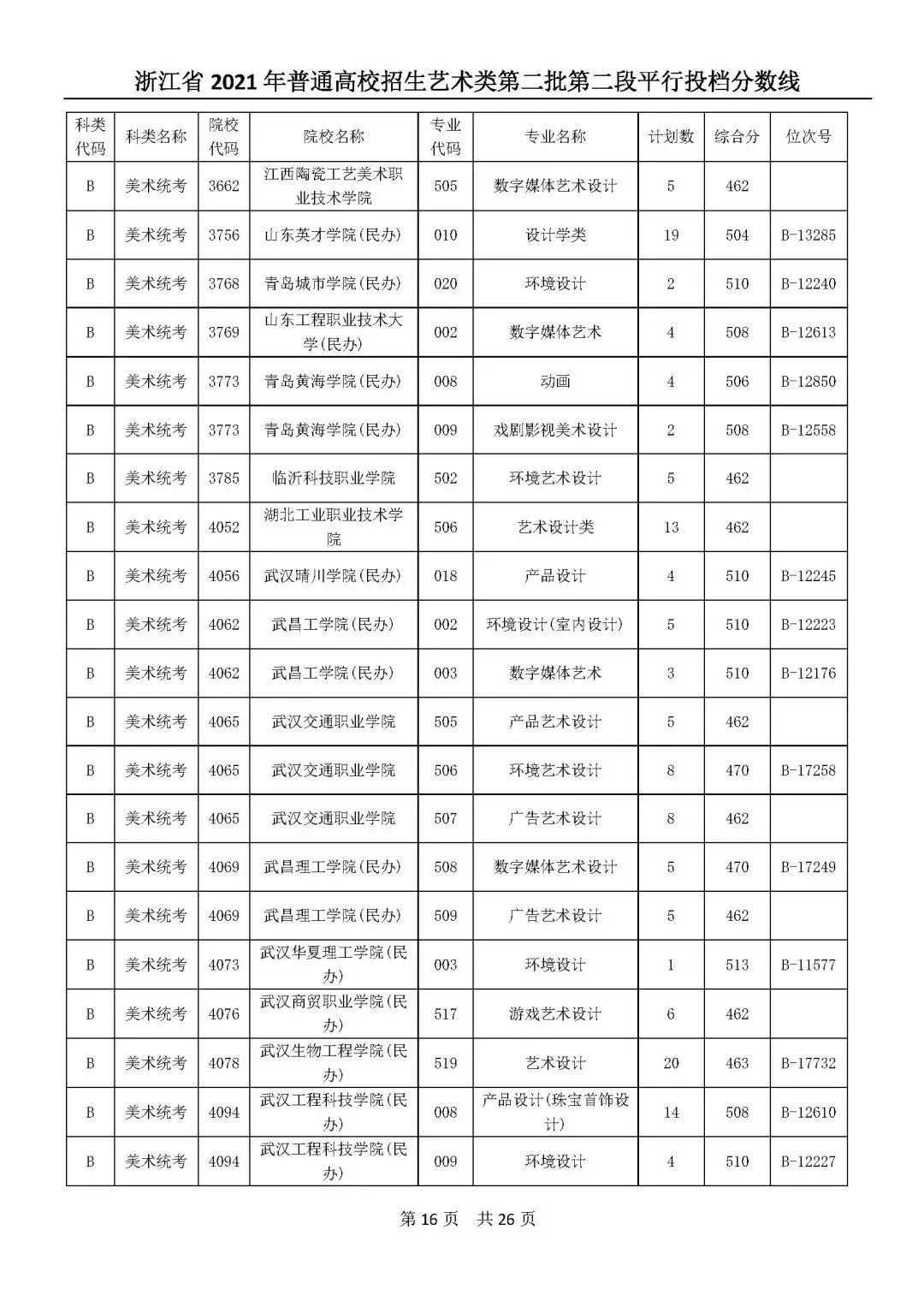 高考|高考艺体类二段平行志愿投档分数线公布！你投到哪儿了？