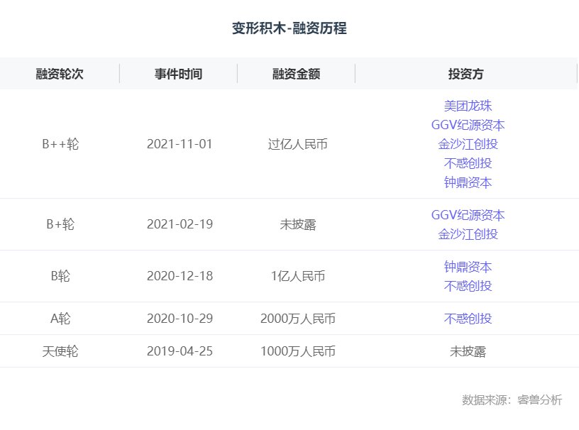 张家港|融资丨装配式装修领军企业「变形积木」完成过亿元B2轮融资，GGV领投