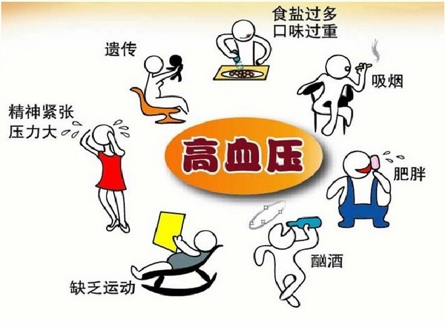 高血压|远离高血压