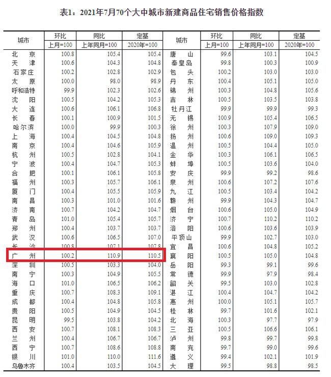 房价|全国70城房价出炉，广州房市“入秋”了