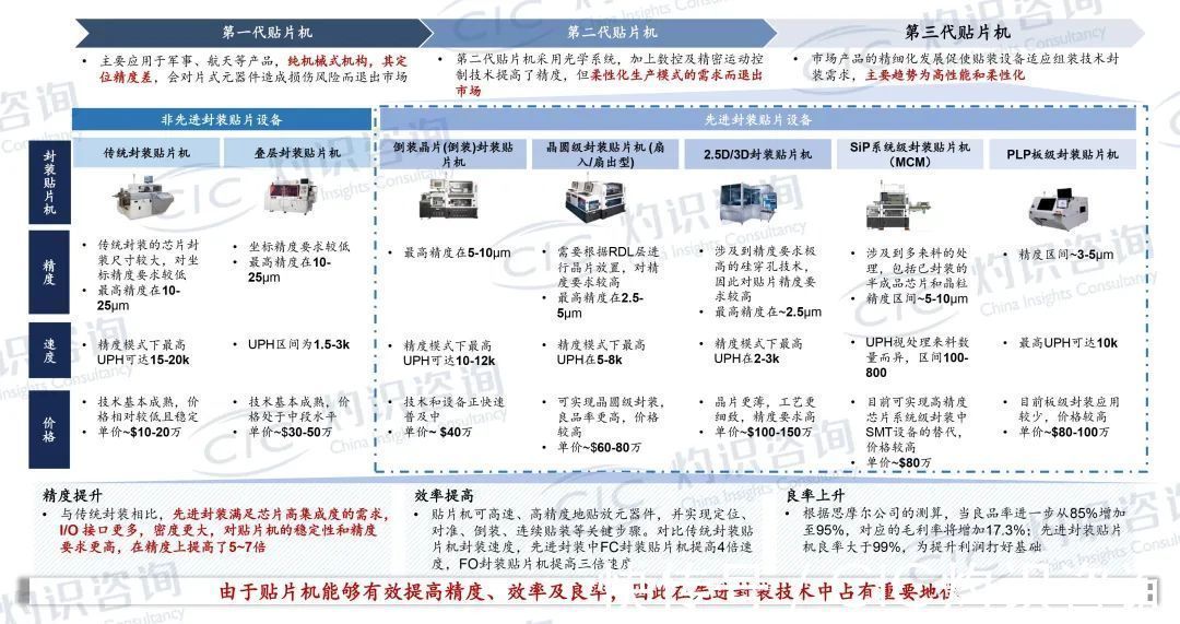 灼识咨询|CIC灼识咨询发布《先进封装设备行业白皮书》并启动解读电话会注册