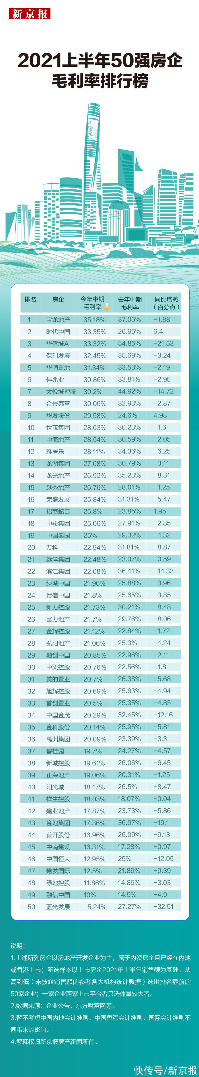 排行榜|中报盘点｜50强房企毛利率排行榜：跌声一片谁幸免？谁亏损？