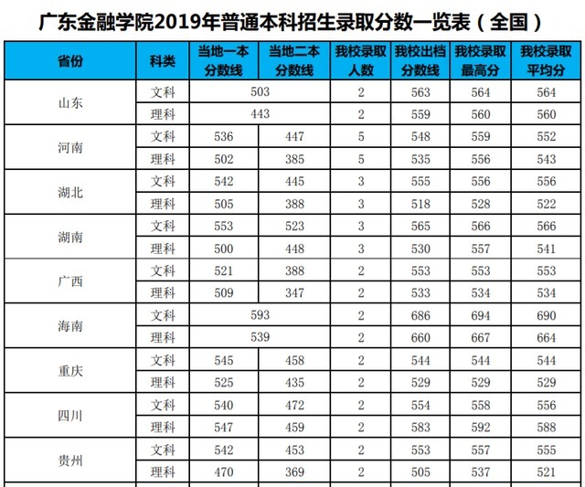 会计学|广东很“牛气”的1所二本大学，有雄厚的“背景”，分数超一本