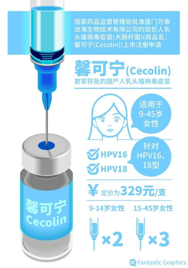 宫颈癌疫苗|四价、九价HPV疫苗缺货难约？国产二价疫苗安排上！