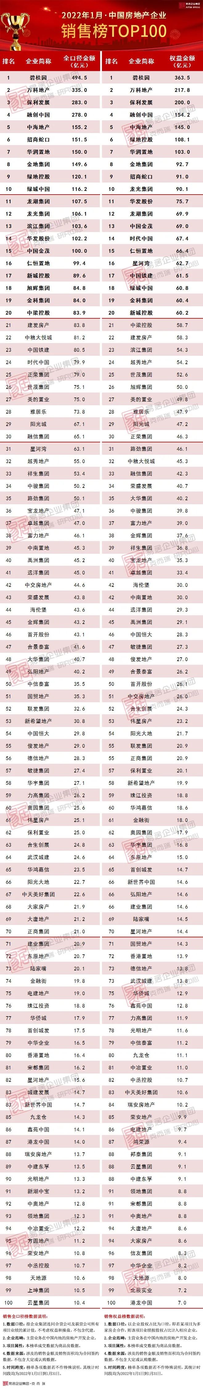 环比|2022年1月中国房地产企业销售top100排行榜
