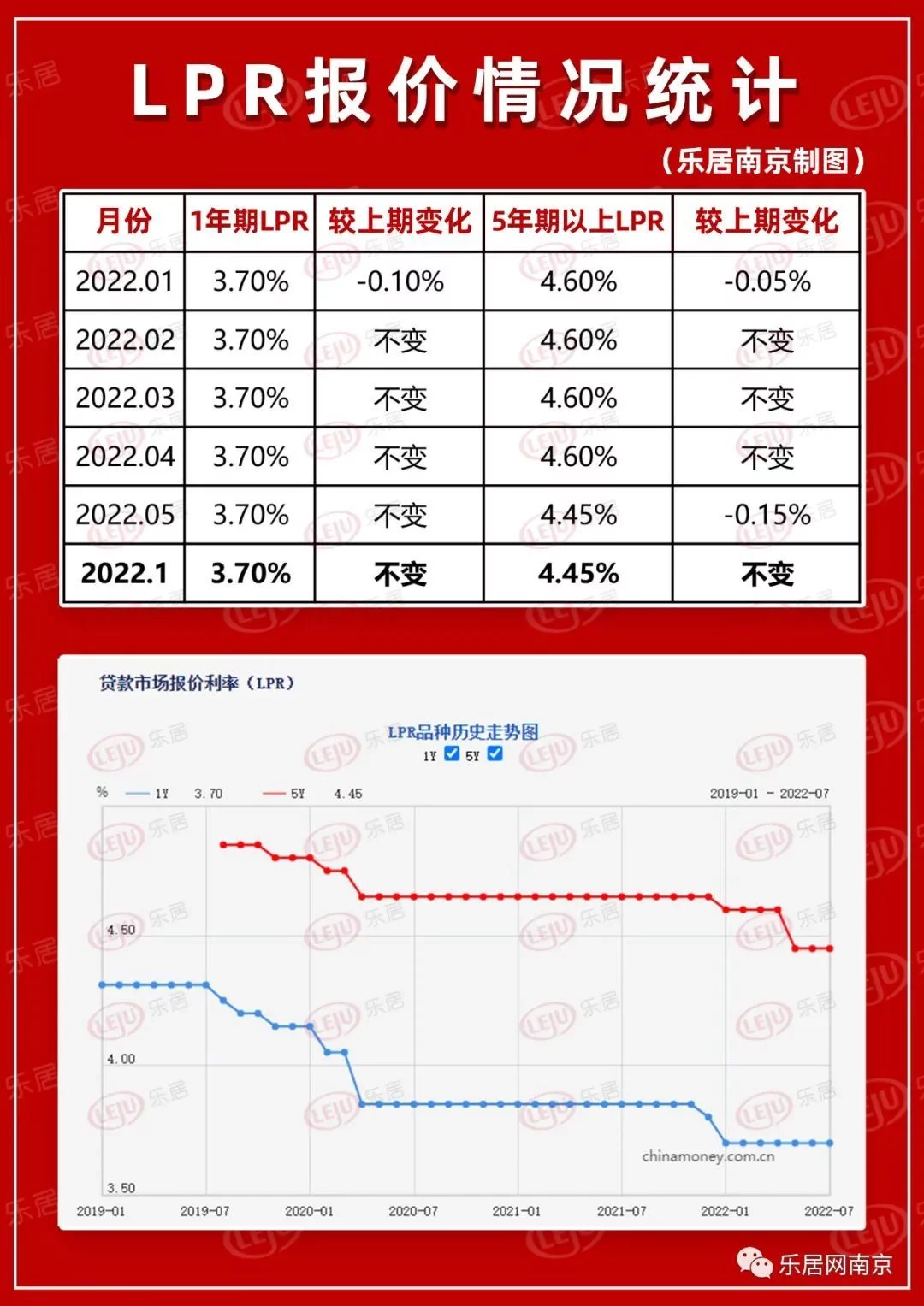 LPR走势