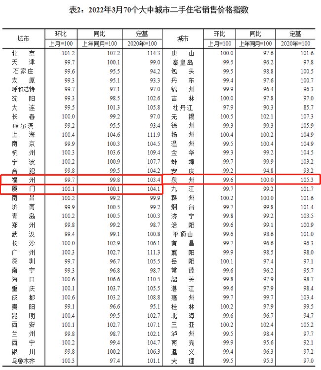 新房|3月福州房价数据出炉：新房终结连涨，二手房价跌回一年前！