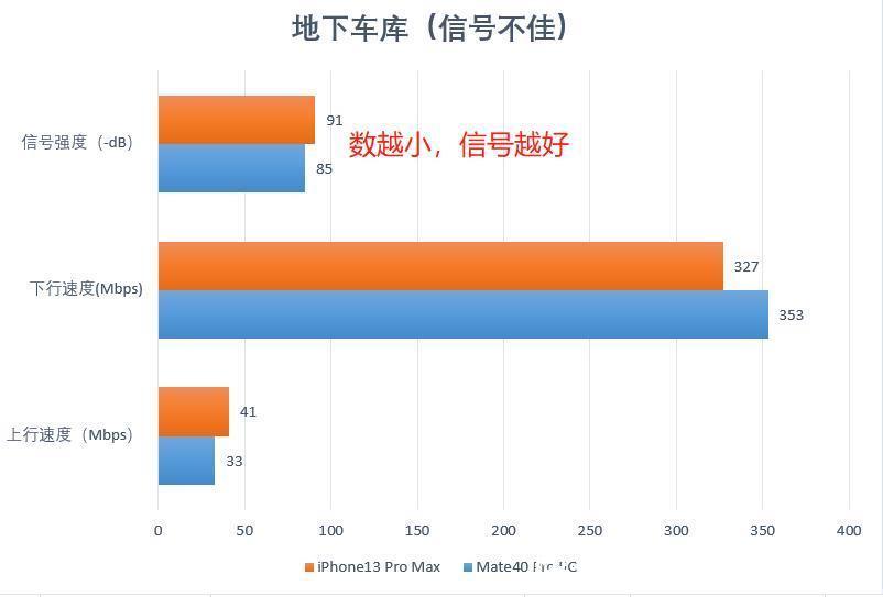 地下车库|华为Mate40 Pro的5G速度、信号，能否吊打iPhone13？