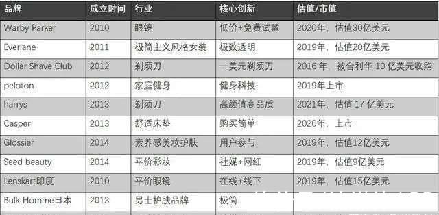 dtc|天猫推的新战略，营销噱头还是新风口