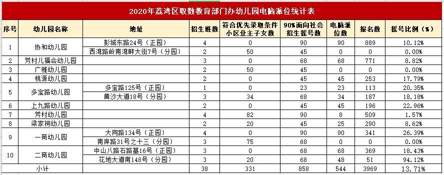 入园摇号太难？广州各区幼儿园中签率大盘点！今年你计划报哪一所？