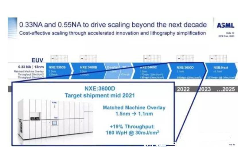 intel|1nm光刻机要来了，ASML或明年推出，每台售价约20亿