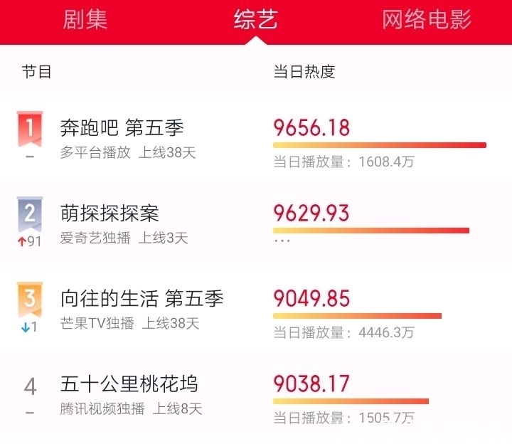 50里桃花坞|最新综艺排行榜《萌探探探案》迅速窜红,《50里桃花坞》未进前三