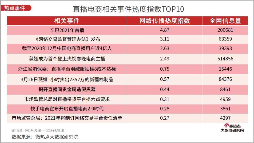 李佳琦|2021年一季度直播电商行业网络关注度分析报告