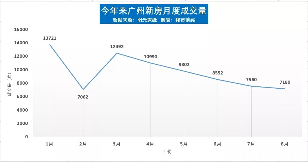 涨幅|最新70城房价出炉!广州新房15个月来首跌!