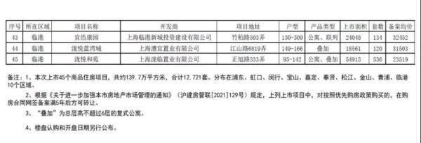青浦|上海推出第三批次集中批量房源,总量达1.27万套,这些区域最多