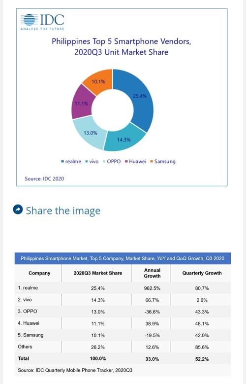 三季度|realme 手机今年二、三季度在菲律宾市场连续登顶 Top 1