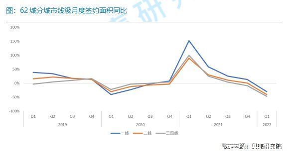 贝壳研究院|贝壳研究院：一季度全国重点62城商品住宅签约面积同比下降41%