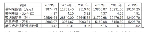 摩托车链传|征和工业多项财务数据存疑，前次IPO被否主因仍未改变