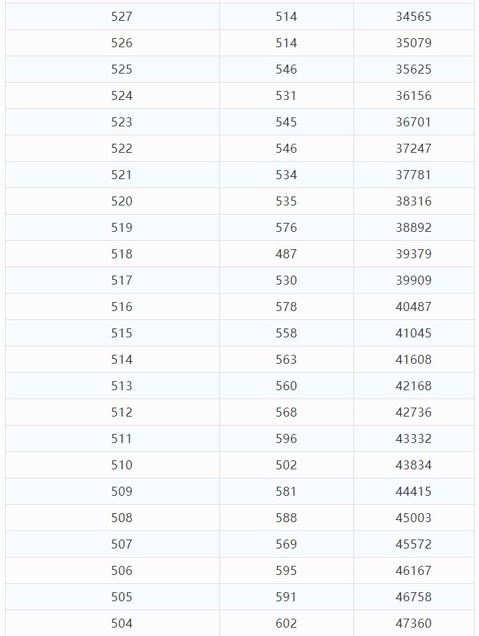 高考分数|文科675分以上54人！理科693分以上55人！云南高考分数段公布