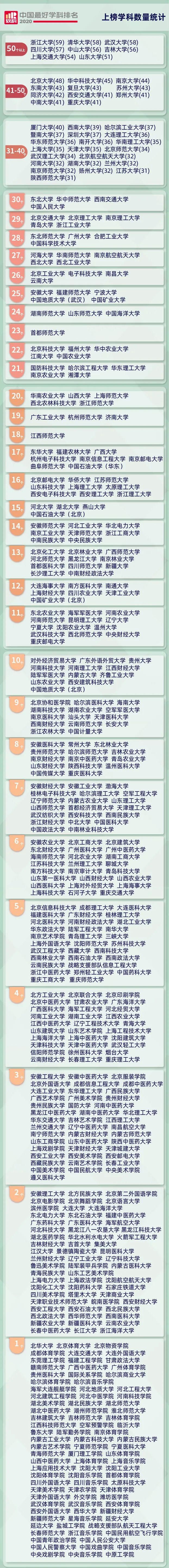 上榜学科数最多|权威发布！2020中国最好学科排名，冠军高校都有谁？