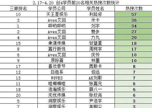 《创4》学员热搜汇总，利路修断层第一刘宇第三，他仅有6条