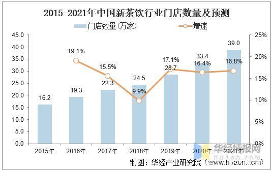 门店|新式茶饮，不仅是茶：2021年中国新茶饮行业深度研究「图」