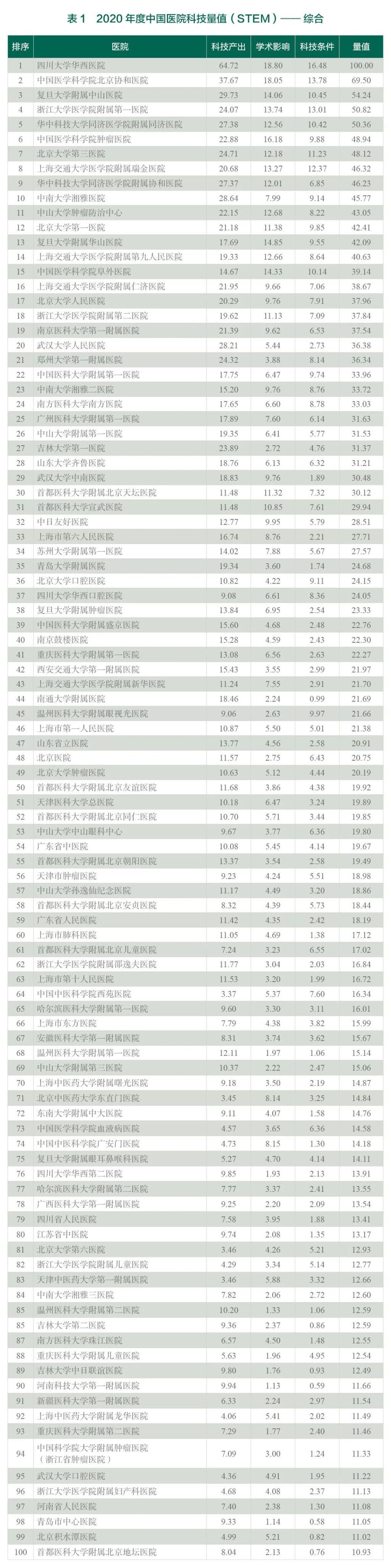 科技|青大附院又实现历史性超越，挺进中国医院科技量值排行榜第35位！