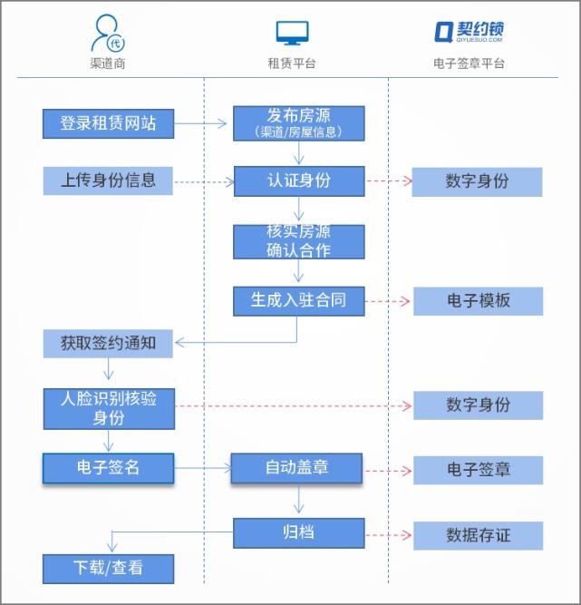 电子签|住房租赁行业：“租赁-托管-房源入驻-门店劳动合同”电子签