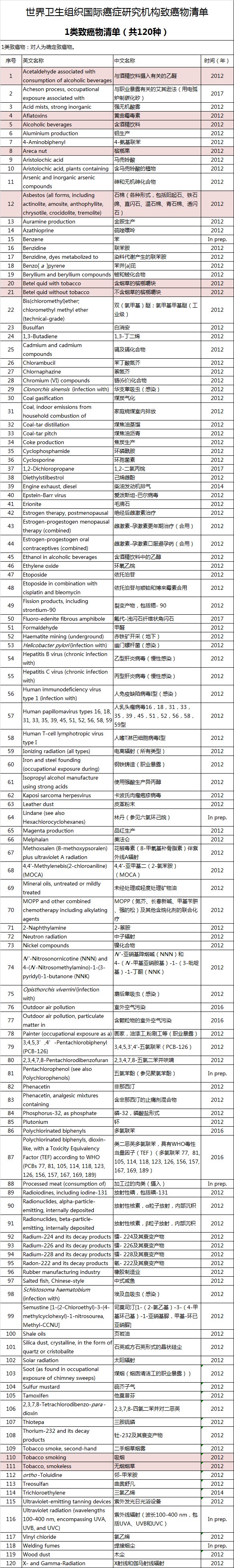 食物|癌症是吃出来？世卫组织：这5种食物不是谣言，别再端上餐桌