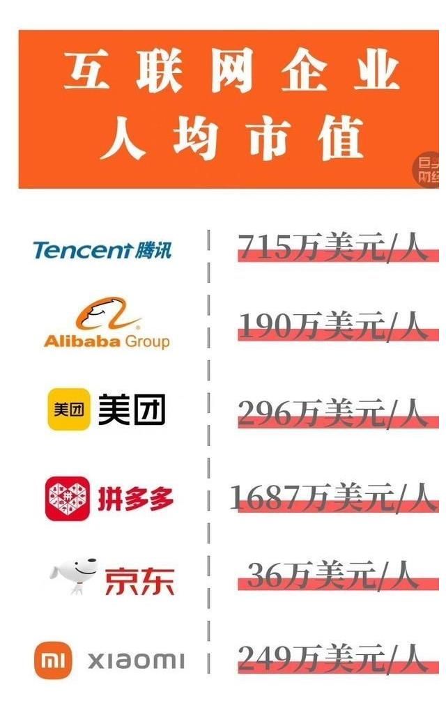排名|互联网企业人均市值排名公布，京东遗憾垫底，但刘强东很不简单！