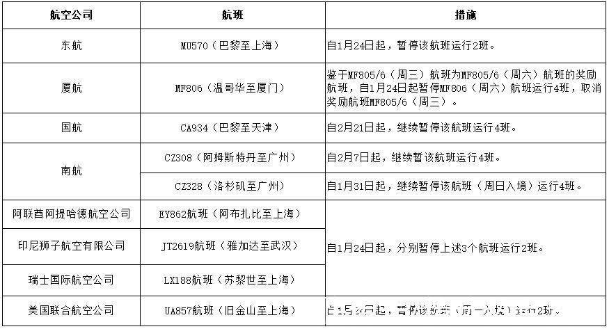 民航局|民航局再次向多个中外航班发出熔断指令