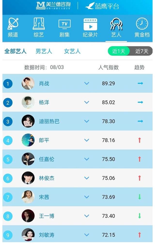 排行榜|藍(lán)鷹指數(shù)｜8月3日影視內(nèi)容&藝人融合傳播影響力排行榜TOP10